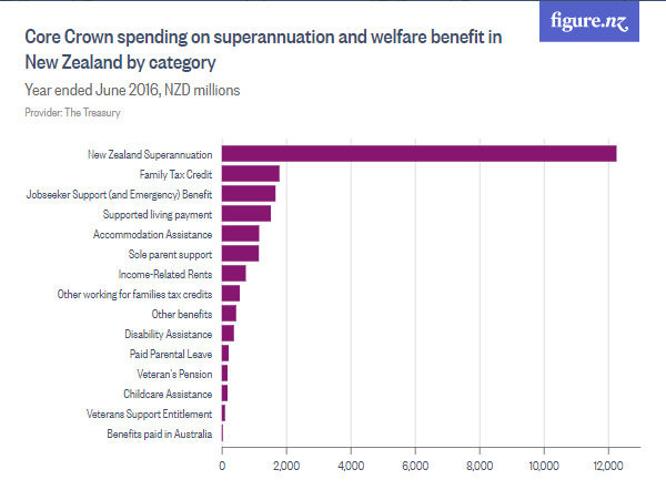 Should New Zealand Reduce Pensions To The Level of Other Benefits?